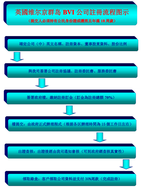 注册BVI公司都需要经过：客户提供名称==》名称核查==》准备相关公司设立文件==》等待BVI官方公司注册管理机构审批==》制作BVI公司全套材料==》按时将公司的转交给客户。